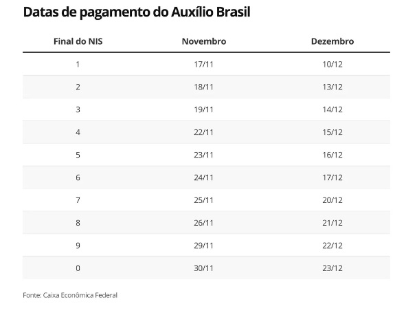 AUXÍLIO BRASIL: CAIXA ANUNCIA CALENDÁRIO DE PAGAMENTOS DE NOVEMBRO E DEZEMBRO